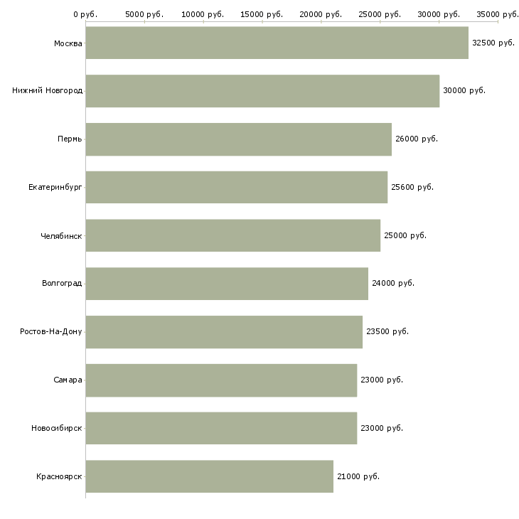 Поиск работы продавец консультант на дому-Медиана зарплаты для вакансии «продавец консультант на дому» в других городах
