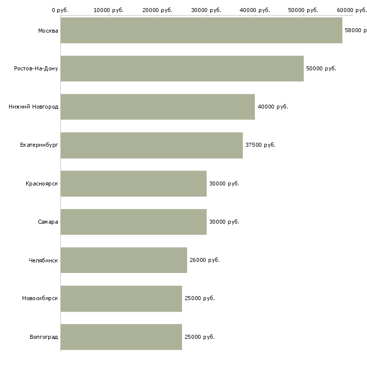 Поиск работы рабочий мебельного производства-Медиана зарплаты для вакансии «рабочий мебельного производства» в других городах