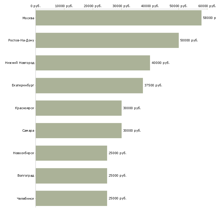 Поиск работы рабочий на мебельное производство-Медиана зарплаты для вакансии «рабочий на мебельное производство» в других городах