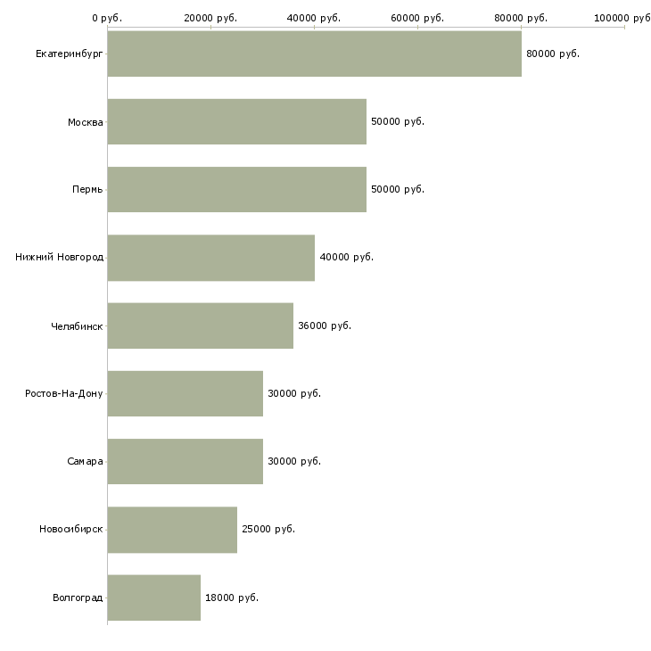 Поиск работы требуется риэлтор-Медиана зарплаты для вакансии «требуется риэлтор» в других городах