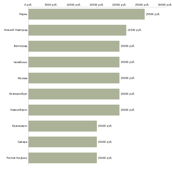 Поиск работы удаленная частичная занятость-Медиана зарплаты для вакансии «удаленная частичная занятость» в других городах