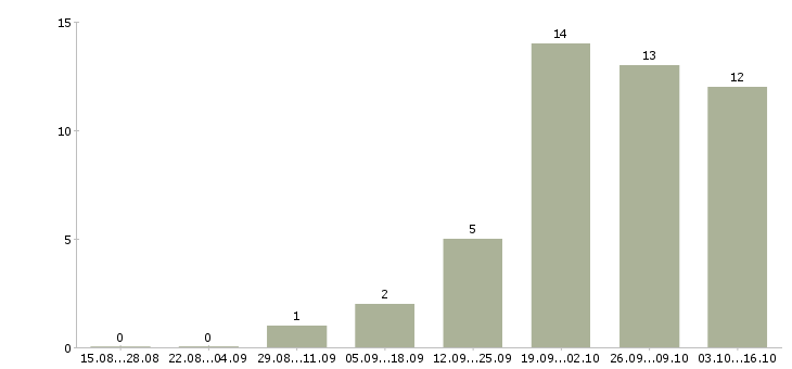 Работа менеджер по поиску помещений Башкортостан - Число вакансий Башкортостан по специальности менеджер по поиску помещений за 2 месяца