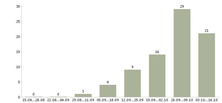 Работа продавец сотовых телефонов Башкортостан - Число вакансий Башкортостан по специальности продавец сотовых телефонов за 2 месяца