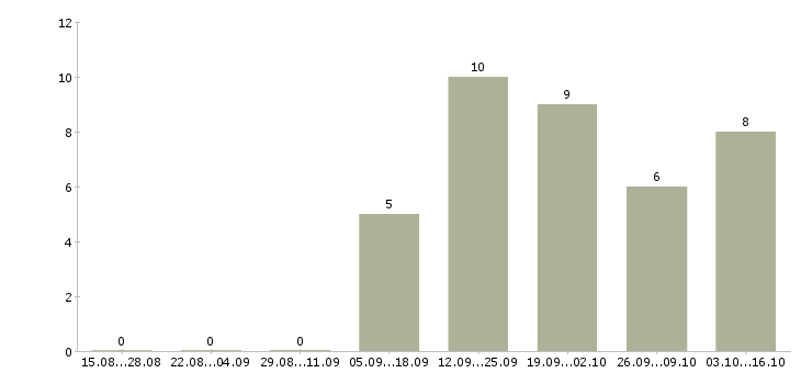 Работа менеджер интернет рекламы Бурятия - Число вакансий Бурятия по специальности менеджер интернет рекламы за 2 месяца