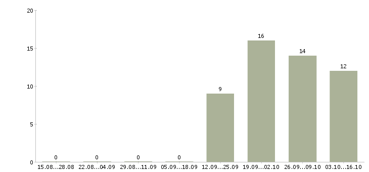 Работа мерчендайзер на автомобиле Бурятия - Число вакансий Бурятия по специальности мерчендайзер на автомобиле за 2 месяца
