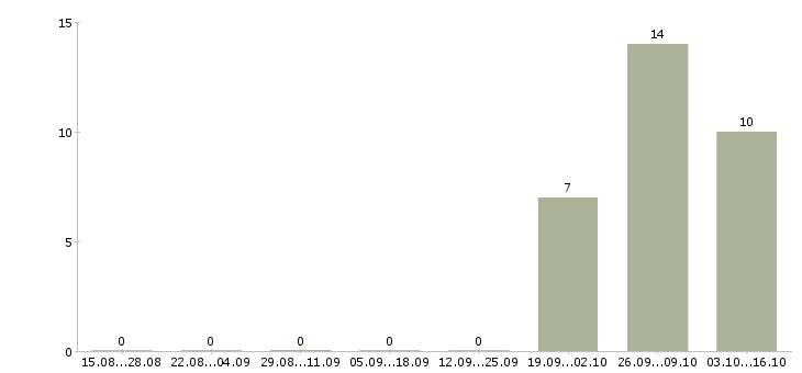 Работа требуется упаковщик Бурятия - Число вакансий Бурятия по специальности требуется упаковщик за 2 месяца