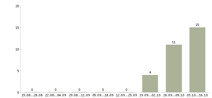 Работа фасовщик на вахту Бурятия - Число вакансий Бурятия по специальности фасовщик на вахту за 2 месяца