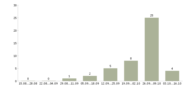 Работа бригадир производства Карелия - Число вакансий Карелия по специальности бригадир производства за 2 месяца
