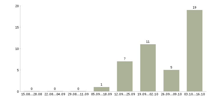 Работа грузчик на вахту с питанием Карелия - Число вакансий Карелия по специальности грузчик на вахту с питанием за 2 месяца
