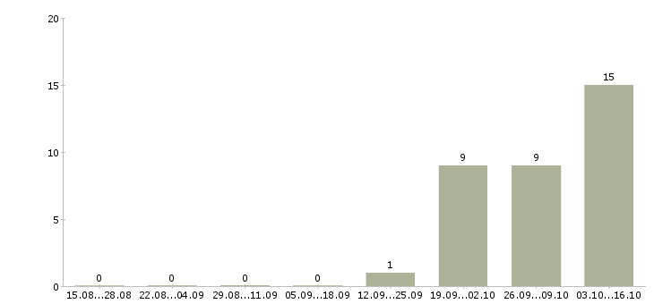 Работа грузчик на вахту с питанием Коми - Число вакансий Коми по специальности грузчик на вахту с питанием за 2 месяца
