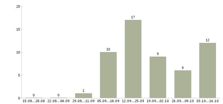 Работа менеджер по рекламе в интернете Коми - Число вакансий Коми по специальности менеджер по рекламе в интернете за 2 месяца