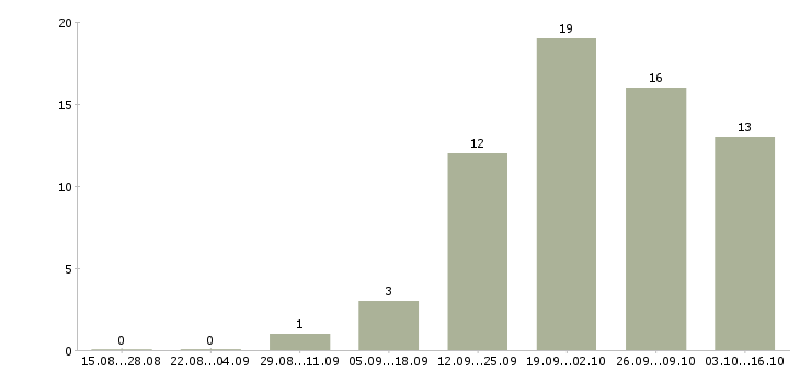 Работа специалист сервисного центра Нижний новгород - Число вакансий Нижний новгород по специальности специалист сервисного центра за 2 месяца