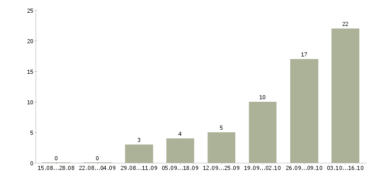Работа руководитель региональных продаж Ростов-на-дону - Число вакансий Ростов-на-дону по специальности руководитель региональных продаж за 2 месяца