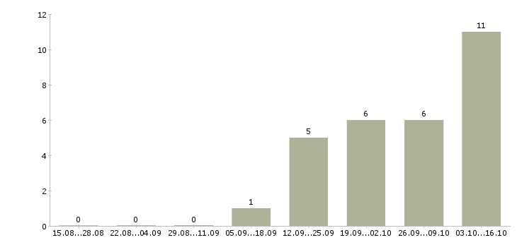 Работа администратор службы размещения Санкт-петербург - Число вакансий Санкт-петербург по специальности администратор службы размещения за 2 месяца