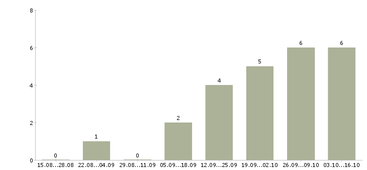Работа преподаватель английского языка для детей Санкт-петербург - Число вакансий Санкт-петербург по специальности преподаватель английского языка для детей за 2 месяца