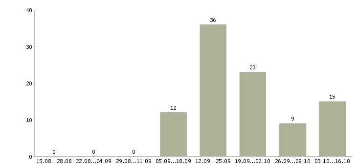 Работа продавец в связной Татарстан - Число вакансий Татарстан по специальности продавец в связной за 2 месяца