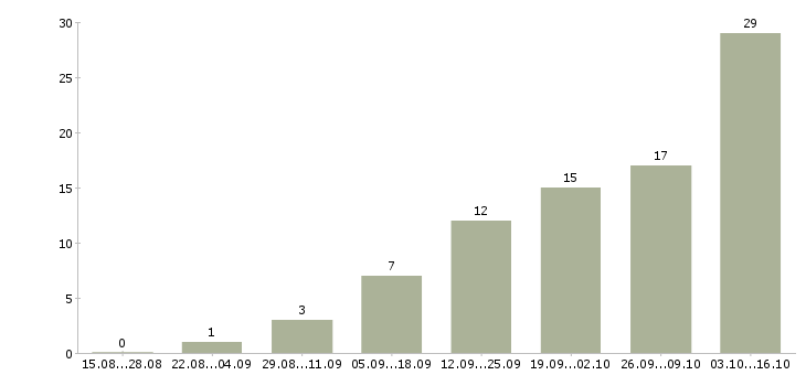 Работа инженер контроля качества Удмуртия - Число вакансий Удмуртия по специальности инженер контроля качества за 2 месяца