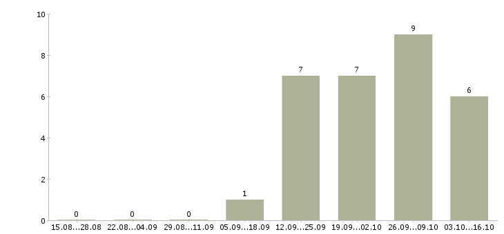 Работа работник на выкладку Удмуртия - Число вакансий Удмуртия по специальности работник на выкладку за 2 месяца