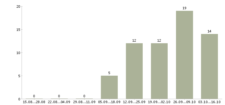 Работа региональный менеджер по развитию Удмуртия - Число вакансий Удмуртия по специальности региональный менеджер по развитию за 2 месяца