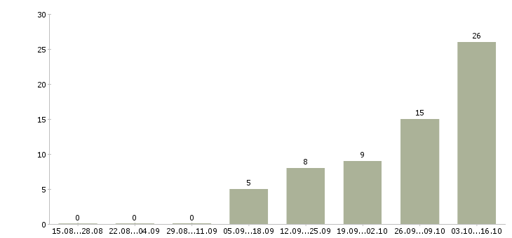 Работа сотрудник по работе с кадрами Удмуртия - Число вакансий Удмуртия по специальности сотрудник по работе с кадрами за 2 месяца