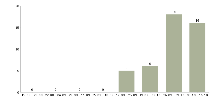 Работа требуются упаковщики Удмуртия - Число вакансий Удмуртия по специальности требуются упаковщики за 2 месяца