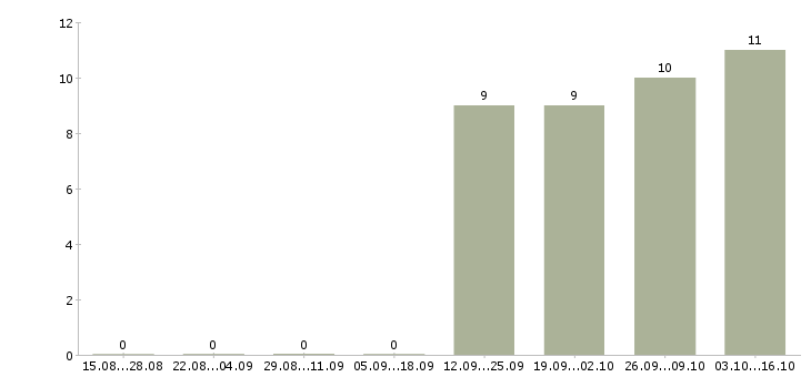 Работа мерчендайзер с автомобилем Чувашия - Число вакансий Чувашия по специальности мерчендайзер с автомобилем за 2 месяца