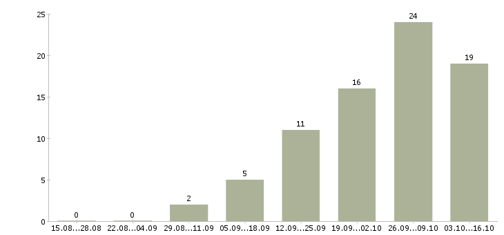 Работа требуется сотрудник на дому Якутия - Число вакансий Якутия по специальности требуется сотрудник на дому за 2 месяца