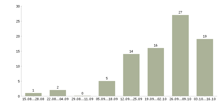 Работа удаленный сотрудник на дому в Ангарске - Число вакансий в Ангарске по специальности удаленный сотрудник на дому за 2 месяца