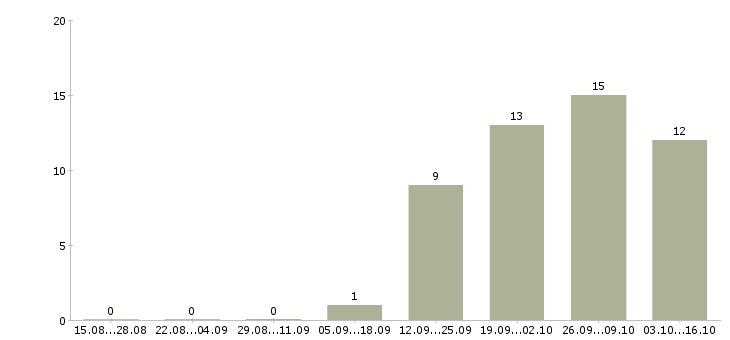Работа требуется торговый представитель в Астрахани - Число вакансий в Астрахани по специальности требуется торговый представитель за 2 месяца