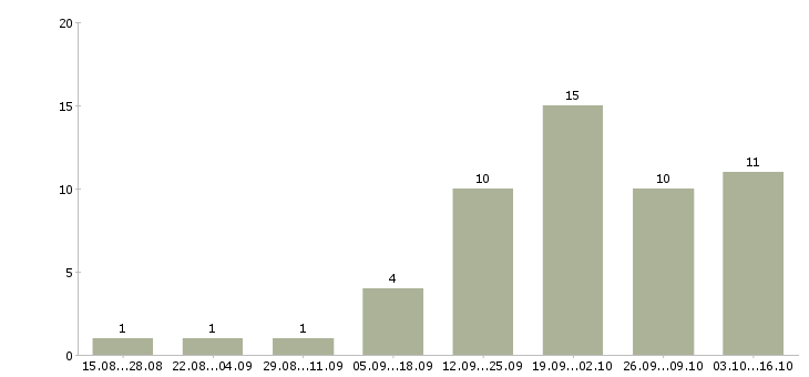 Работа оператор по приему заявок в Барнауле - Число вакансий в Барнауле по специальности оператор по приему заявок за 2 месяца