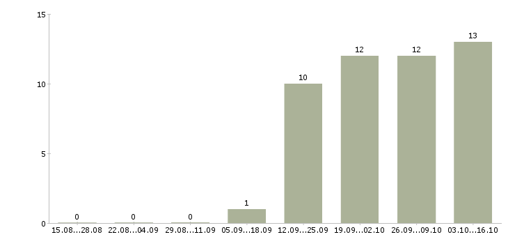 Работа требуется логист в Барнауле - Число вакансий в Барнауле по специальности требуется логист за 2 месяца