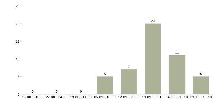 Работа менеджер бизнес проекта в Белгороде - Число вакансий в Белгороде по специальности менеджер бизнес проекта за 2 месяца