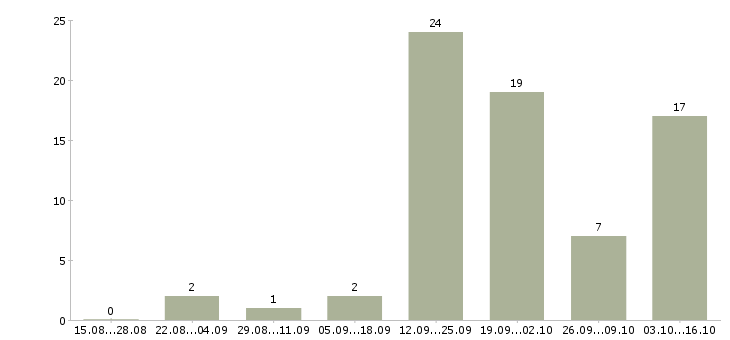 Работа менеджер с бесплатным обучением в Владикавказе - Число вакансий в Владикавказе по специальности менеджер с бесплатным обучением за 2 месяца