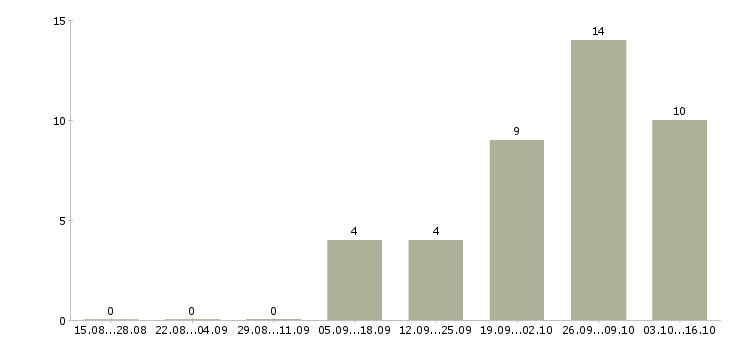 Работа менеджер розничной сети в Владимире - Число вакансий в Владимире по специальности менеджер розничной сети за 2 месяца