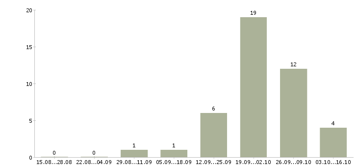 Работа руководитель по развитию бизнеса в Владимире - Число вакансий в Владимире по специальности руководитель по развитию бизнеса за 2 месяца
