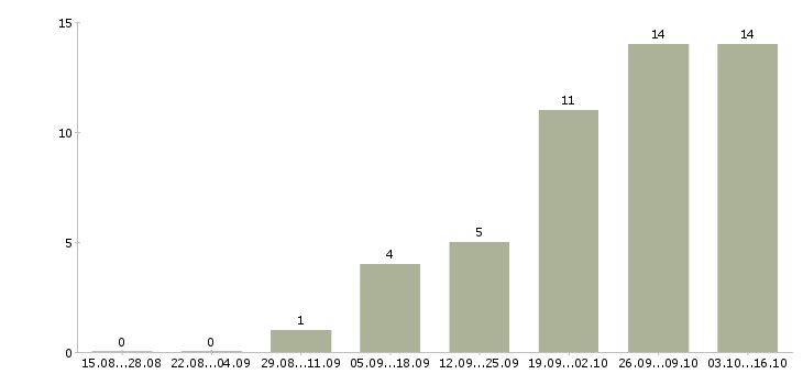 Работа менеджер выдачи в Волгограде - Число вакансий в Волгограде по специальности менеджер выдачи за 2 месяца