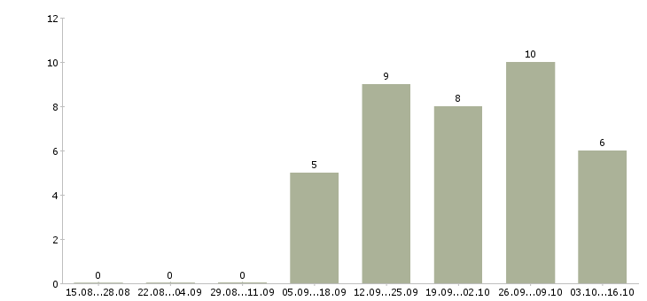 Работа менеджер по оценке персонала в Волгограде - Число вакансий в Волгограде по специальности менеджер по оценке персонала за 2 месяца