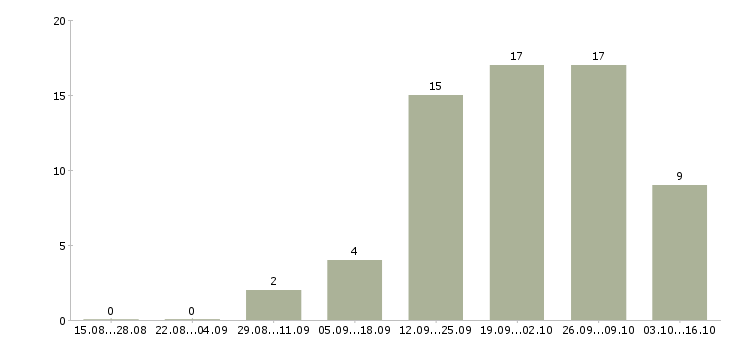 Работа руководитель регионального развития в Воронеже - Число вакансий в Воронеже по специальности руководитель регионального развития за 2 месяца