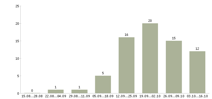 Работа активным пенсионерам в Екатеринбурге - Число вакансий в Екатеринбурге по специальности активным пенсионерам за 2 месяца