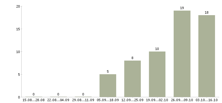 Работа бухгалтер по управленческому учету в Екатеринбурге - Число вакансий в Екатеринбурге по специальности бухгалтер по управленческому учету за 2 месяца