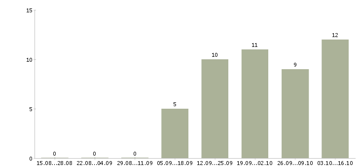 Работа директор магнит косметик в Екатеринбурге - Число вакансий в Екатеринбурге по специальности директор магнит косметик за 2 месяца