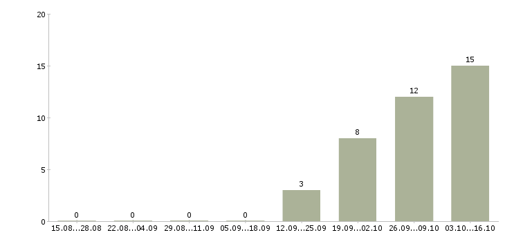 Работа руководитель производственного отдела в Екатеринбурге - Число вакансий в Екатеринбурге по специальности руководитель производственного отдела за 2 месяца