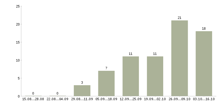 Работа срочно требуются сотрудники в Екатеринбурге - Число вакансий в Екатеринбурге по специальности срочно требуются сотрудники за 2 месяца