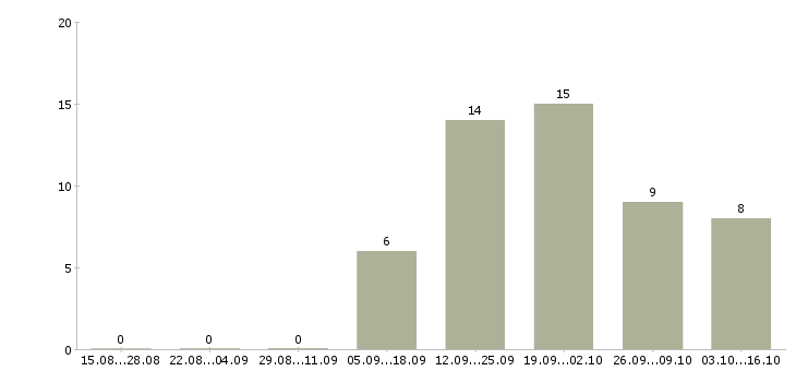Работа ведущий клиент менеджер в Иваново - Число вакансий в Иваново по специальности ведущий клиент менеджер за 2 месяца