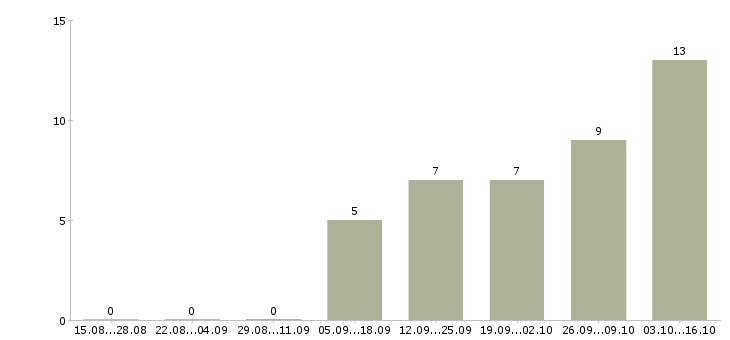 Работа специалист crm в Казани - Число вакансий в Казани по специальности специалист crm за 2 месяца