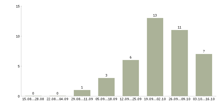 Работа специалист отдела сопровождения по в Казани - Число вакансий в Казани по специальности специалист отдела сопровождения по за 2 месяца