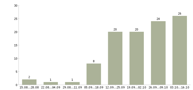 Работа требуются удаленные менеджеры в Калининграде - Число вакансий в Калининграде по специальности требуются удаленные менеджеры за 2 месяца