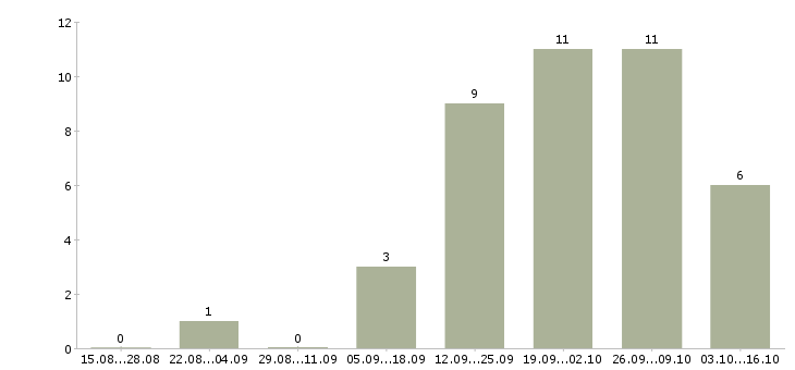 Работа менеджер по ассортименту в Калуге - Число вакансий в Калуге по специальности менеджер по ассортименту за 2 месяца