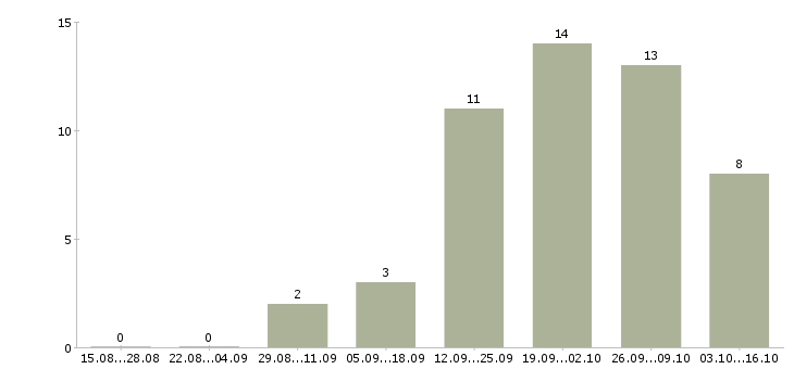 Работа оператор на телефон не продажи в Кемерово - Число вакансий в Кемерово по специальности оператор на телефон не продажи за 2 месяца