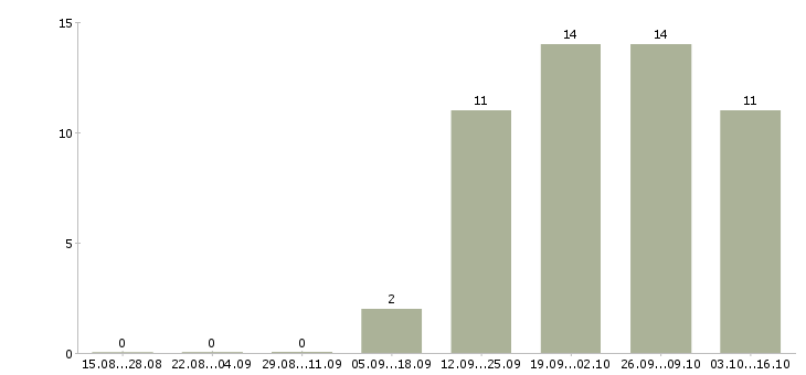 Работа требуется менеджер по персоналу в Костроме - Число вакансий в Костроме по специальности требуется менеджер по персоналу за 2 месяца